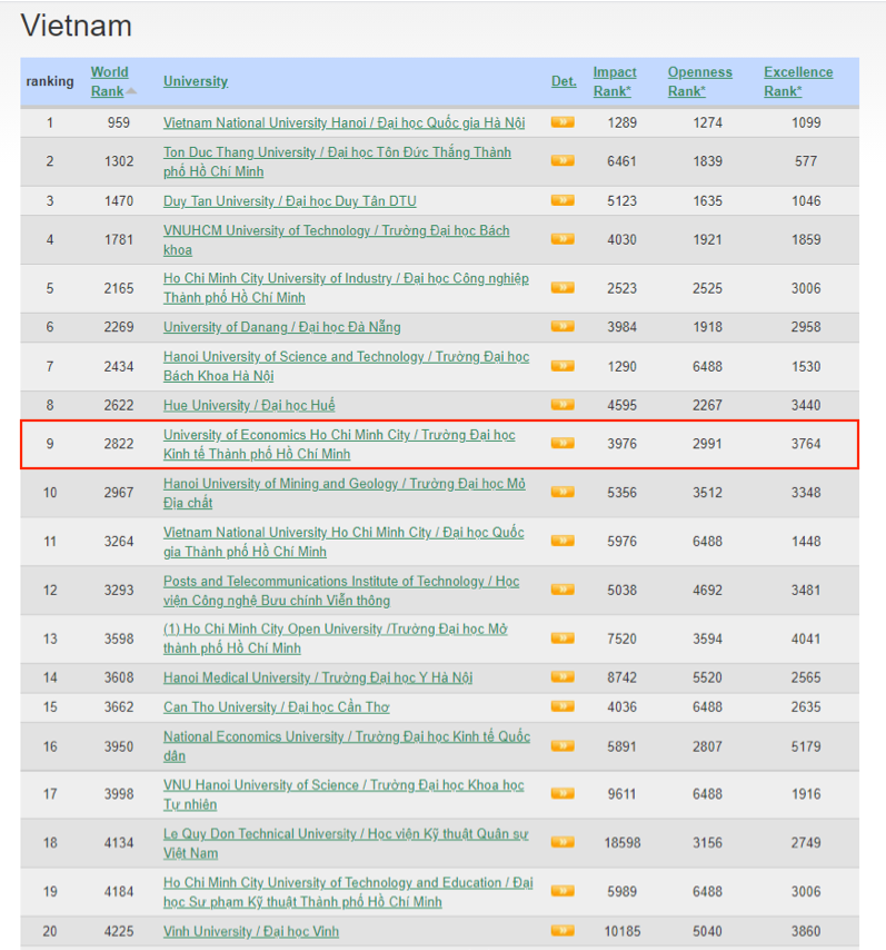 Trường ĐH Kinh tế TP. HCM đứng vị trí thứ 9 trên bảng xếp hạng. Trường ĐH Kinh tế TP. HCM đứng vị trí thứ 9 trên bảng xếp hạng.