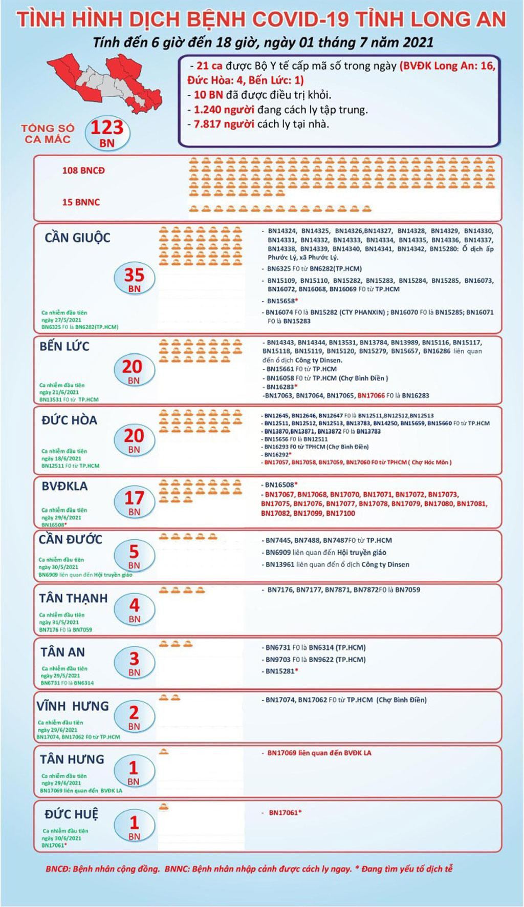 Diễn biến dịch COVID-19 tại Long An. Ảnh: CDC Long An. Diễn biến dịch COVID-19 tại Long An. Ảnh: CDC Long An.