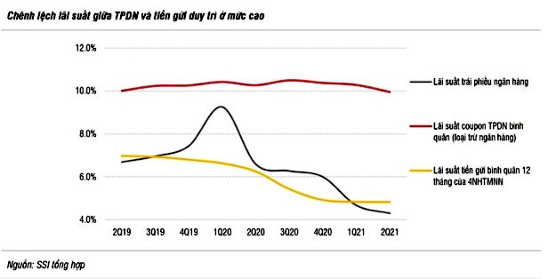 Chênh lệch giữa lãi suất phát hành trái phiếu doanh nghiệp và lãi suất tiền gửi giữ ở mức cao khiến thị trường trái phiếu doanh nghiệp tiếp tục tăng trưởng mạnh mẽ trong nửa đầu năm 2021.