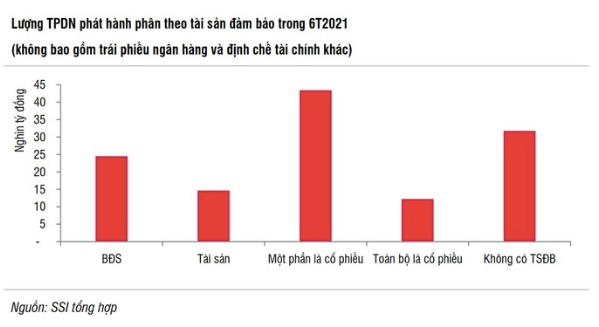 Việc đảm bảo nghĩa vụ thanh toán nợ gốc lãi trái phiếu bằng cổ phiếu không có nhiều ý nghĩa.