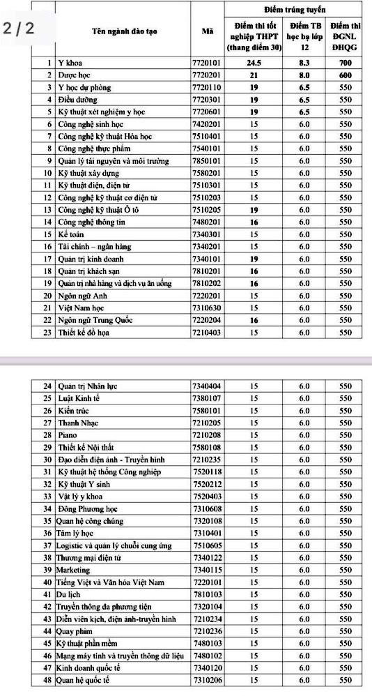 Chi tiết điểm chuẩn vào trường trường ĐH Nguyễn Tất Thành.