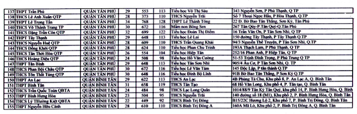 Danh sách cụ thể 155 điểm thực hiện xét nghiệm COVID-19 dành cho thí sinh, cán bộ, giáo viên, nhân viên TP. HCM tham gia kỳ thi tốt nghiệp THPT 2021.