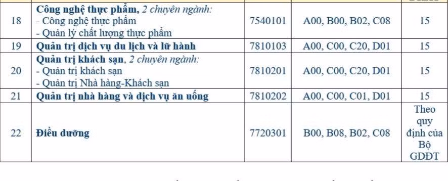 Điểm chuẩn vào từng ngành của trường ĐH Bà Rịa - Vũng Tàu.