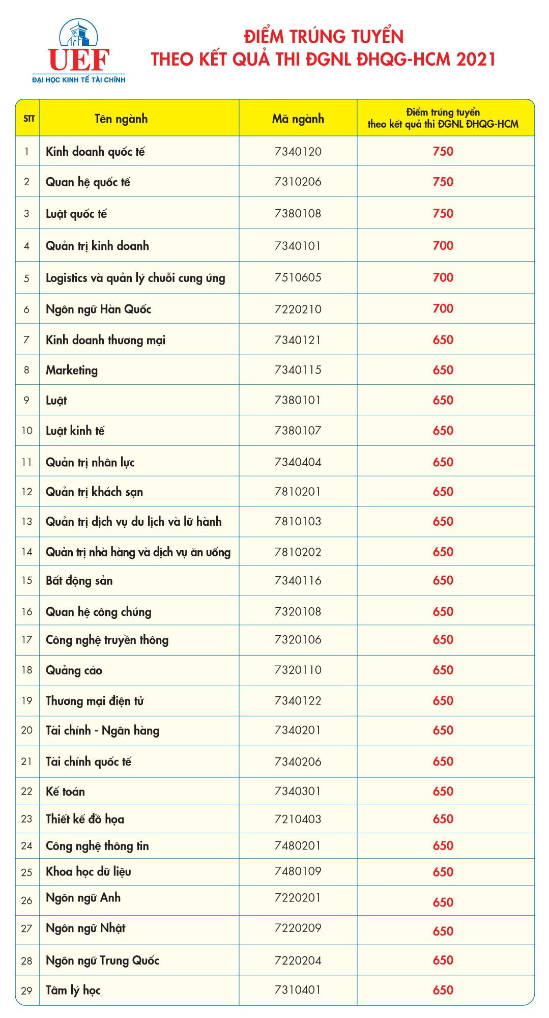Chi tiết mức điểm chuẩn trúng tuyển vào các ngành.