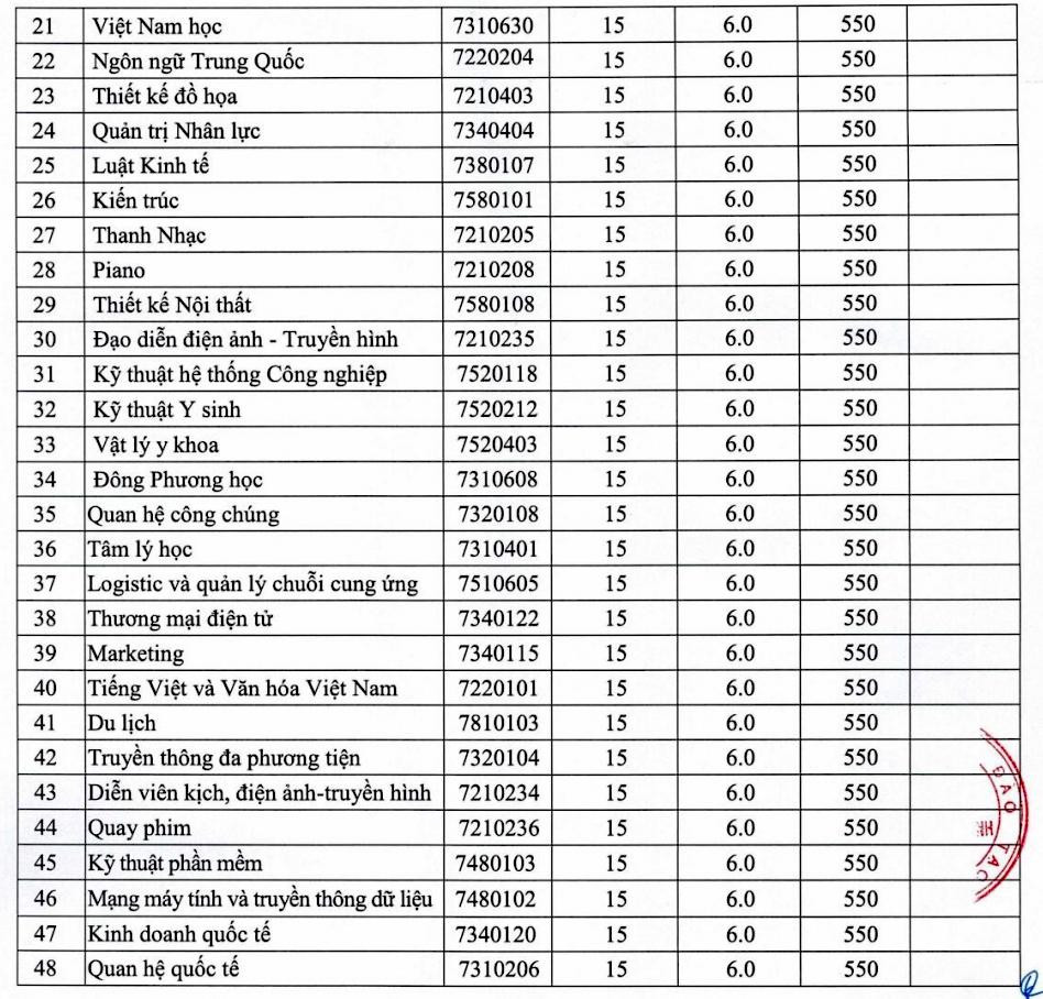 Chi tiết điểm sàn của trường ĐH Nguyễn Tất Thành.