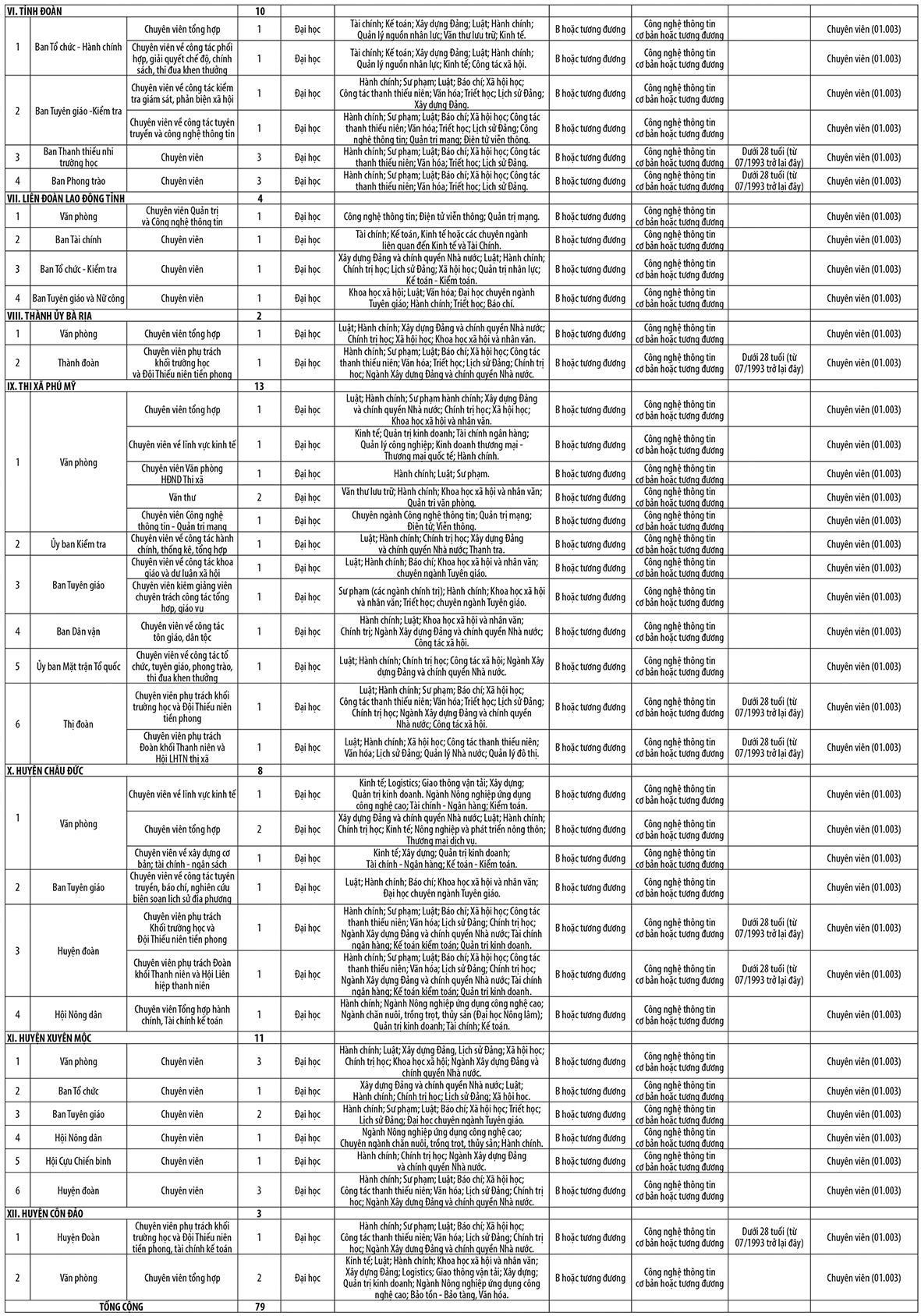 Chi tiết 79 vị trí công chức, viên chức mà tỉnh Bà Rịa-Vũng Tàu cần tuyển dụng.