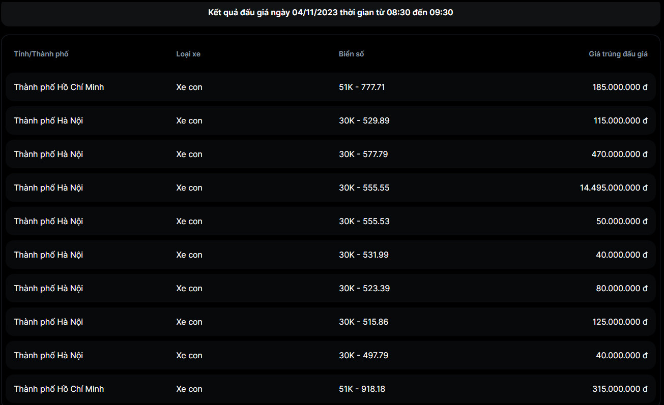Kết quả đấu giá.