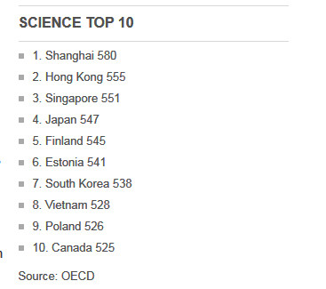 Theo kết quả đánh giá học sinh quốc tế (PISA) của Tổ chức Hợp tác và Phát triển kinh tế (OECD) được công bố ngày 3/12, điểm trung bình môn Khoa học của học sinh Việt Nam đứng thứ 8 thế giới.