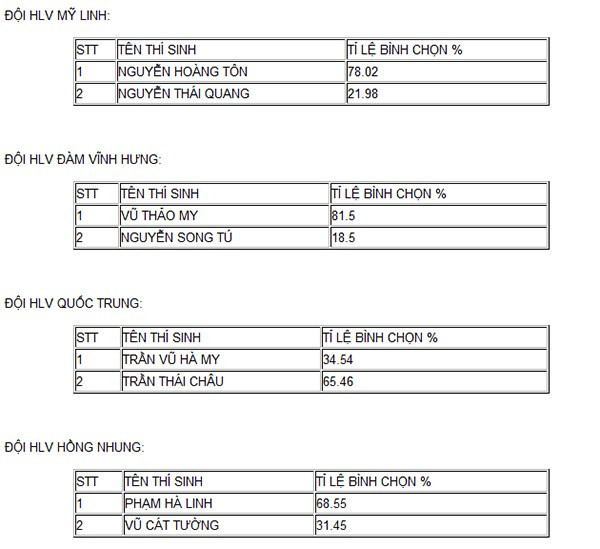 Tỉ lệ tin nhắn bình chọn từ khán giả. Tỉ lệ tin nhắn bình chọn từ khán giả