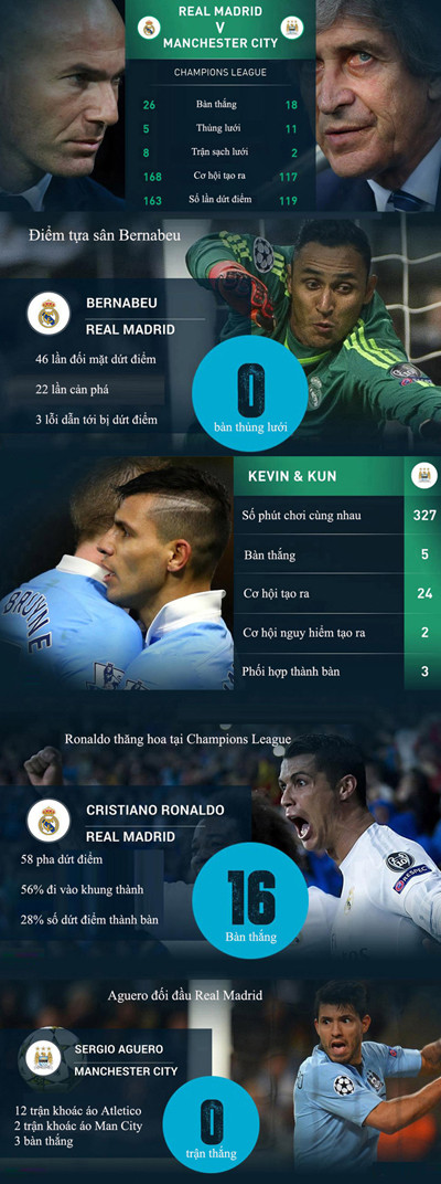 Man City vs Real Madrid (0-0): Kền kền không tung cánh ảnh 2