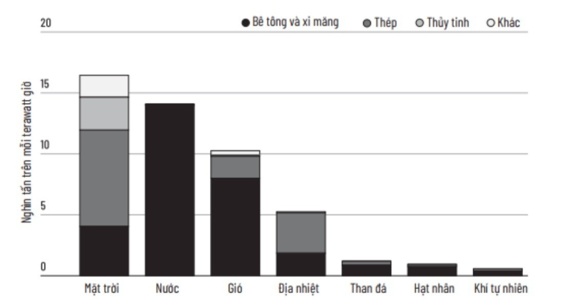 Số đơn vị vật liệu cần để xây dựng nhà máy điện mặt trời, nước, gió, nhiệt điện, than đá, hạt nhân và khí tự nhiên trong sách Thảm họa khí hậu. Ảnh: Omega Plus/Fonos. Số đơn vị vật liệu cần để xây dựng nhà máy điện mặt trời, nước, gió, nhiệt điện, than đá, hạt nhân và khí tự nhiên trong sách Thảm họa khí hậu. Ảnh: Omega Plus/Fonos.