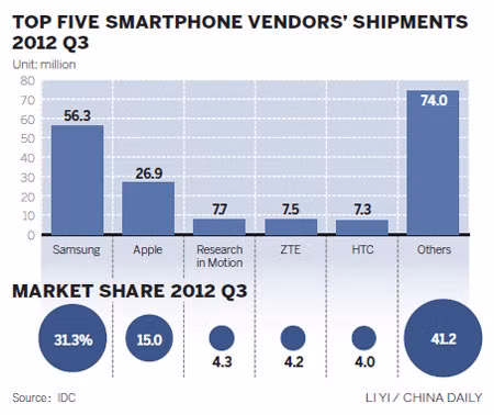 Top 5 nhà sản xuất smartphone theo thống kê của IDC