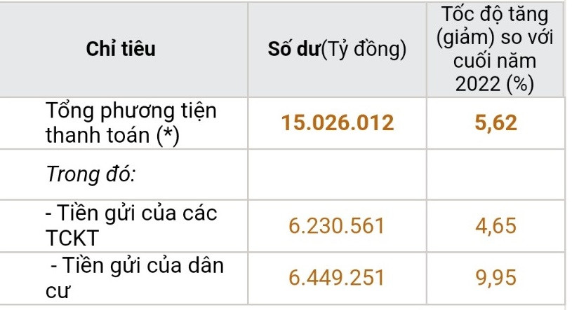 Tính đến cuối tháng 9, tiền gửi của dân cư và các tổ chức kinh tế tại hệ thống ngân hàng đạt 12,68 triệu tỷ đồng (ảnh: Ngọc Mai). Tính đến cuối tháng 9, tiền gửi của dân cư và các tổ chức kinh tế tại hệ thống ngân hàng đạt 12,68 triệu tỷ đồng (ảnh: Ngọc Mai).