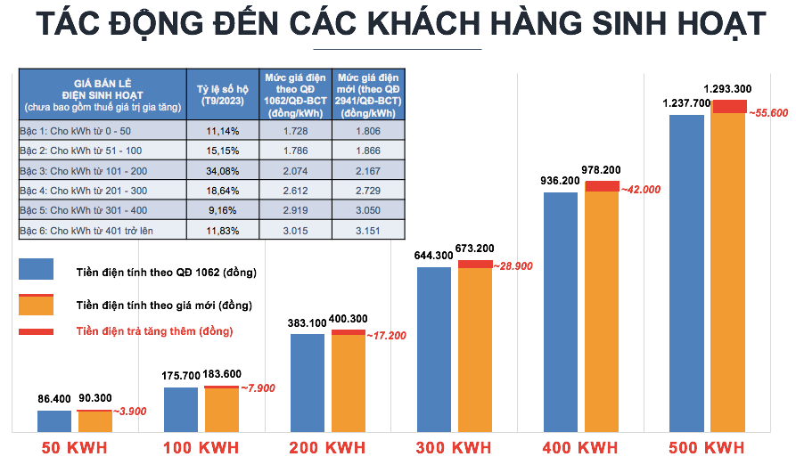 Mức tác động của tăng giá điện với các hộ gia đình mỗi tháng.