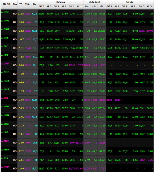 Bật mạnh cuối phiên, chứng khoán kéo lại 5 tỷ USD vốn hóa ảnh 2