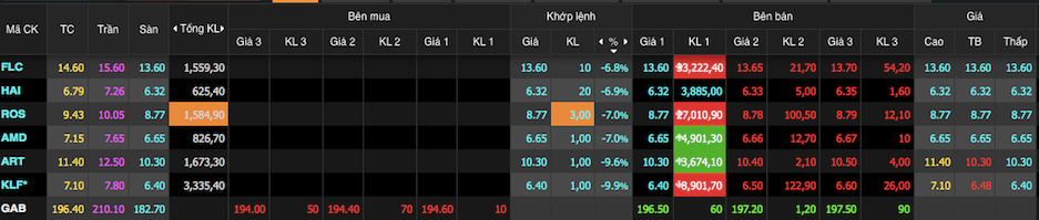 Cổ phiếu "họ" FLC nằm sàn la liệt ngay phiên ATO Cổ phiếu "họ" FLC nằm sàn la liệt ngay phiên ATO