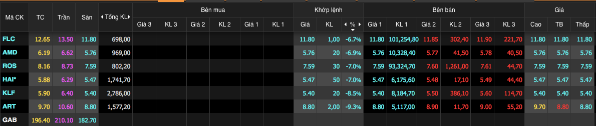 Hàng trăm triệu cổ phiếu FLC nằm sàn