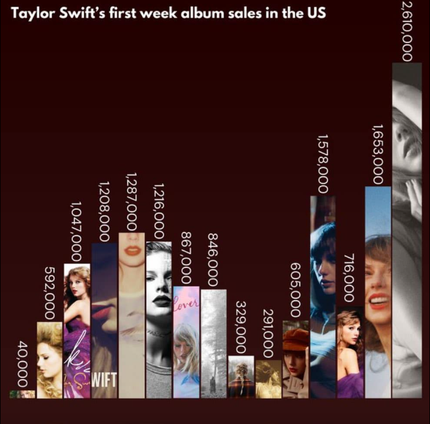 Doanh thu các album của Taylor Swift trong tuần đầu tiên.