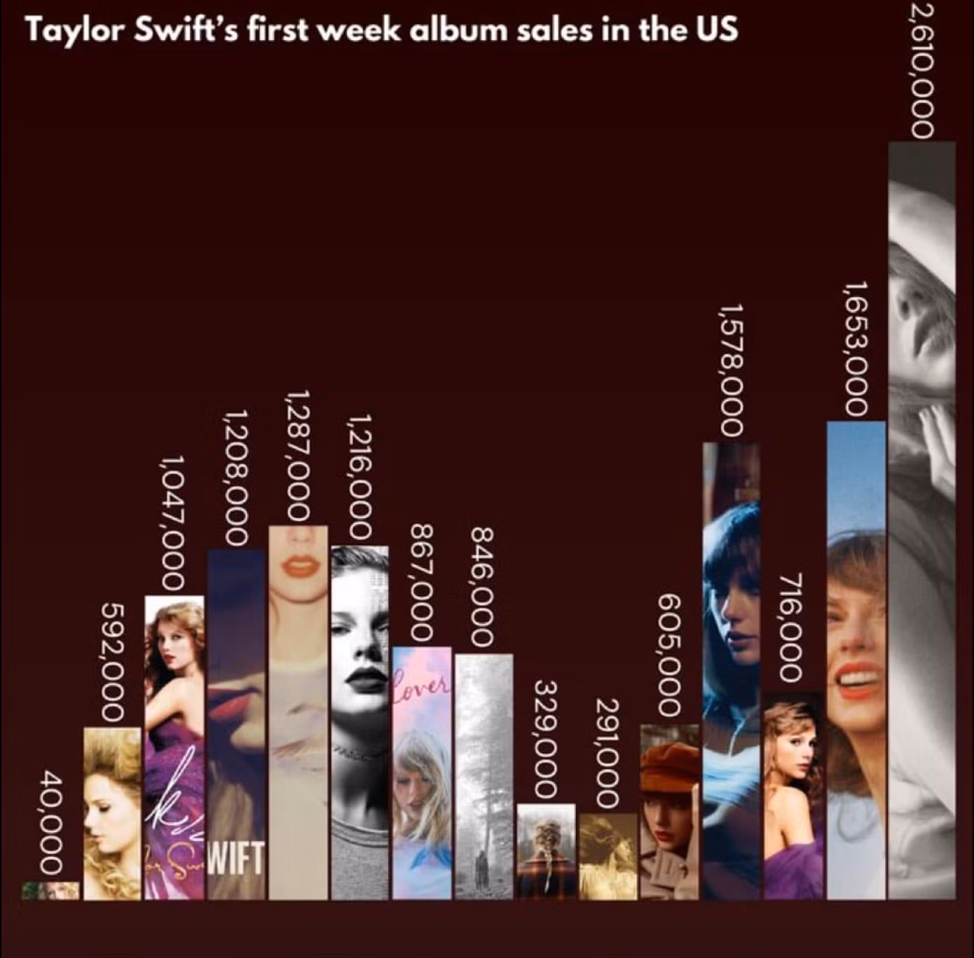 Doanh thu các album của Taylor Swift trong tuần đầu tiên.