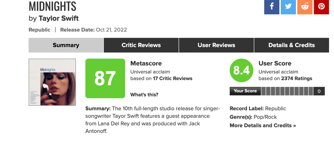 Trên trang tổng hợp phê bình Metacritic, Midnights của Taylor Swift đang nhận được 87 điểm từ giới chuyên môn.
