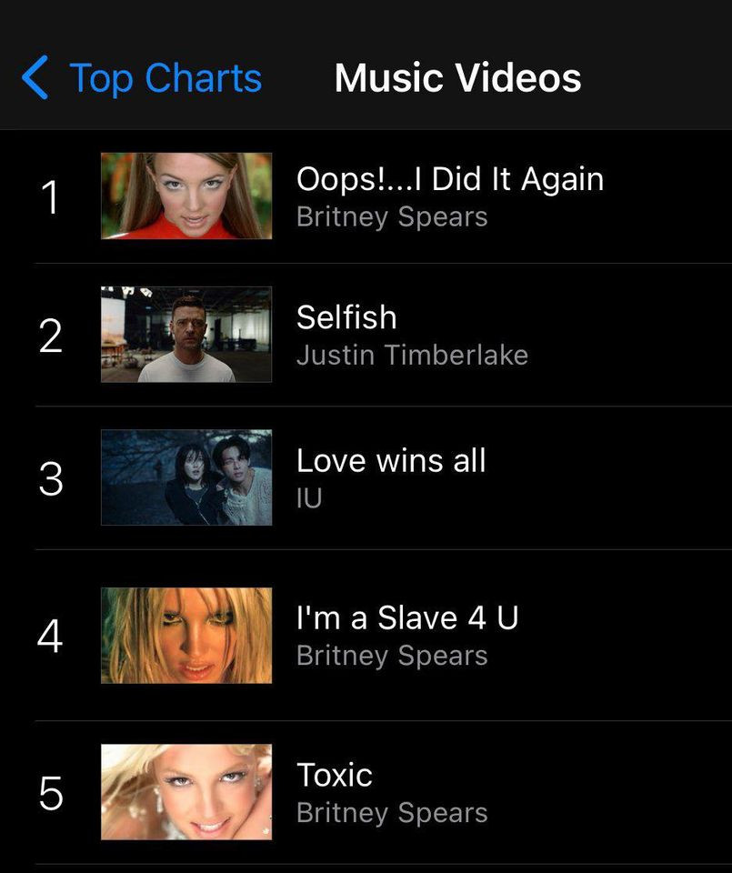 Ở BXH Itunes MV tại Mỹ, bản hit Oops!... I Did It Again cũng chặn Selfish khỏi vị trí đầu bảng. Ở BXH Itunes MV tại Mỹ, bản hit Oops!... I Did It Again cũng chặn Selfish khỏi vị trí đầu bảng.