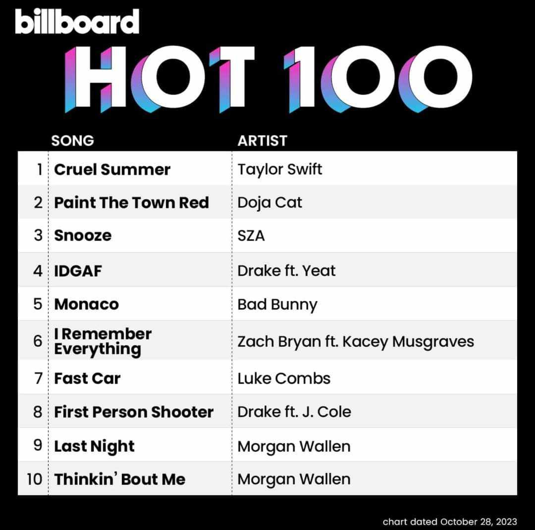 Cruel Summer hạ cánh tại vị trí dẫn đầu trên BXH Billboard Hot 100. Cruel Summer hạ cánh tại vị trí dẫn đầu trên BXH Billboard Hot 100.