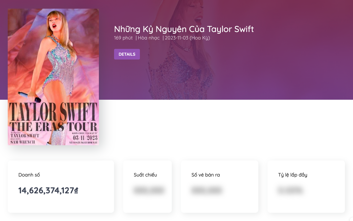 Phim tài liệu của Taylor Swift đạt 14,6 tỉ đồng tính đến ngày 12/11. (Nguồn: Box Office Vietnam). Phim tài liệu của Taylor Swift đạt 14,6 tỉ đồng tính đến ngày 12/11. (Nguồn: Box Office Vietnam).