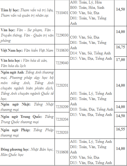 Đại học Sài Gòn, đại học Hoa Sen, đại học Văn Hiến công bố điểm chuẩn ảnh 6