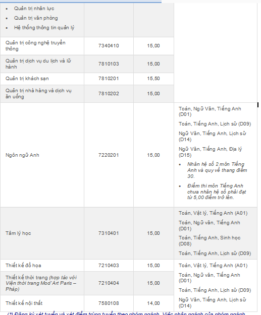 Điểm sàn xét tuyển của đại học Hoa Sen tối thiểu 14 điểm ảnh 2