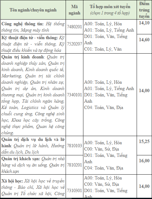 Đại học Sài Gòn, đại học Hoa Sen, đại học Văn Hiến công bố điểm chuẩn ảnh 5