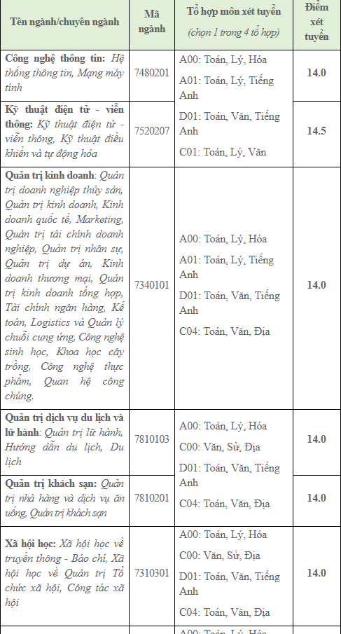 Nhiều trường đại học điều chỉnh điểm sàn xét tuyển ảnh 3
