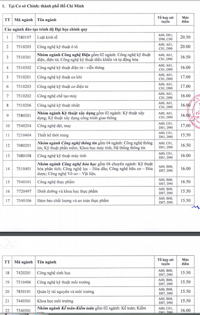 Trường ĐH Công nghiệp, ĐH Kinh tế Tài chính điểm sàn tối thiểu 15 ảnh 1