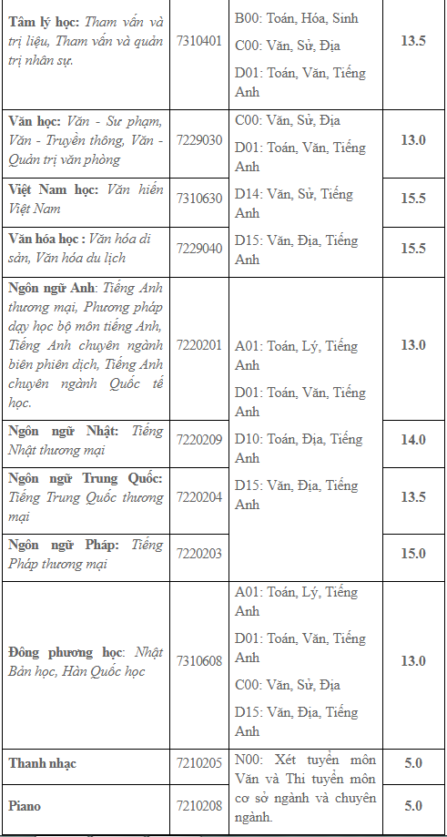 Điểm sàn trường đại học Văn Hiến từ 13- 15,5 điểm ảnh 2