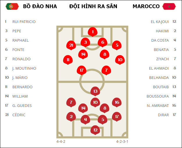 Bồ Đào Nha 1-0 Morocco: Có Ronaldo là có tất cả ảnh 1