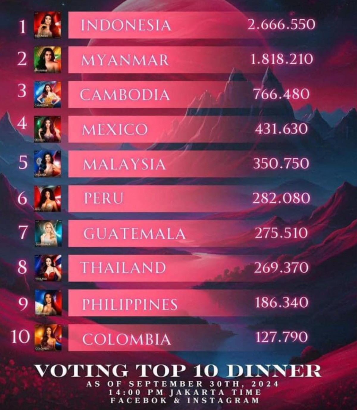 10 cô gái tạm thời đứng đầu bảng xếp hạng.