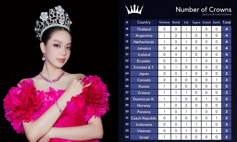 Chiến thắng của Thanh Thủy giúp Việt Nam tăng lên vị trí 33. Chiến thắng của Thanh Thủy giúp Việt Nam tăng lên vị trí 33.