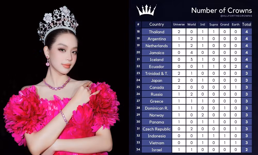 Chiến thắng của Thanh Thủy giúp Việt Nam tăng lên vị trí 33.