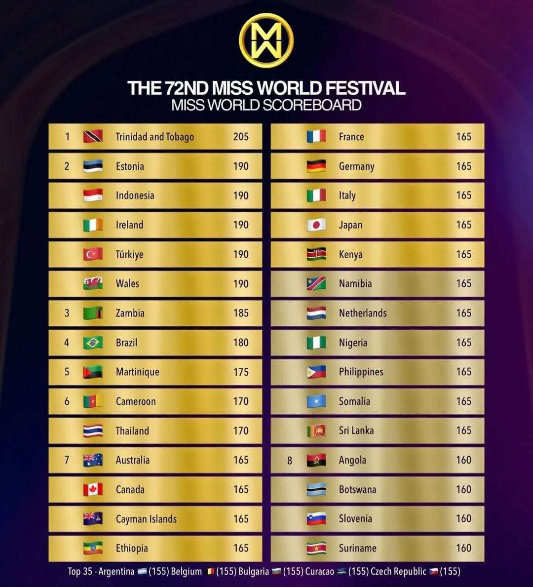 Bảng điểm được cho là danh sách 35 thí sinh nổi trội nhất. Bảng điểm được cho là danh sách 35 thí sinh nổi trội nhất.