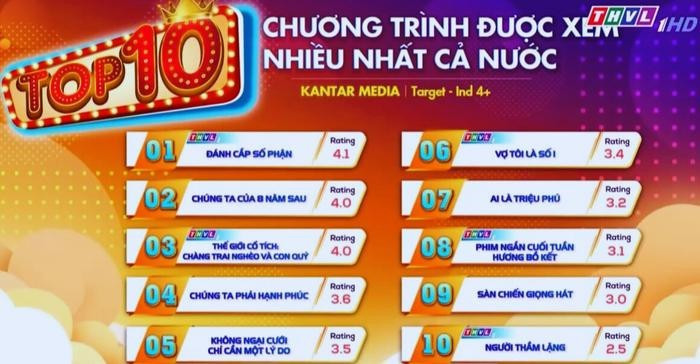 Rating Chúng Ta Của 8 Năm Sau bất ngờ tăng vọt. Rating Chúng Ta Của 8 Năm Sau bất ngờ tăng vọt.