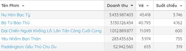 Sáng ngày 6/2, Nụ Hôn Bạc Tỷ có doanh thu cao hơn Bộ Tứ Báo Thủ. Nguồn: BOVN Sáng ngày 6/2, Nụ Hôn Bạc Tỷ có doanh thu cao hơn Bộ Tứ Báo Thủ. Nguồn: BOVN