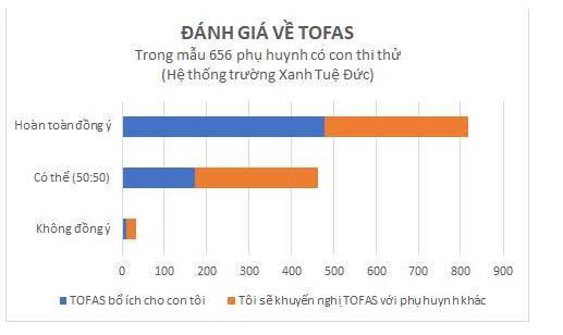 Bảng khảo sát phụ huynh học sinh có con thi thử Tofas vào năm 2022