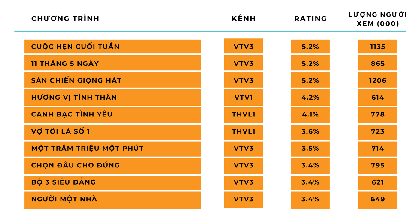 Bảng rating truyền hình Việt trong tháng 8/2021. Ảnh: Kantar Media Bảng rating truyền hình Việt trong tháng 8/2021. Ảnh: Kantar Media