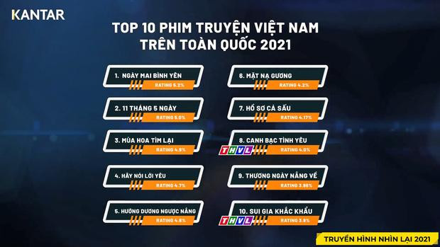 10 phim Việt có rating cao nhất năm 2021. 10 phim Việt có rating cao nhất năm 2021.