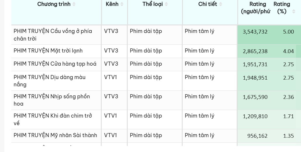 Bảng rating phim chiếu trên VTV từ đầu tháng 6 đến nay. Bảng rating phim chiếu trên VTV từ đầu tháng 6 đến nay.