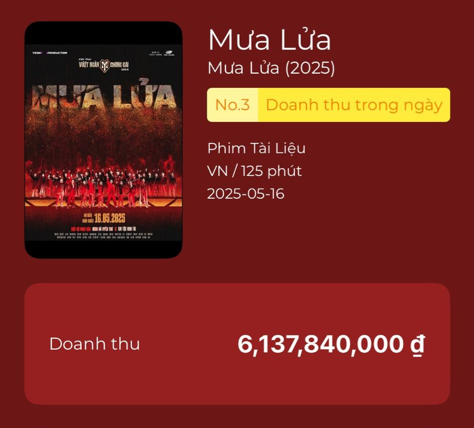 Phim đang đứng thứ 3 bảng xếp hạng trong ngày.