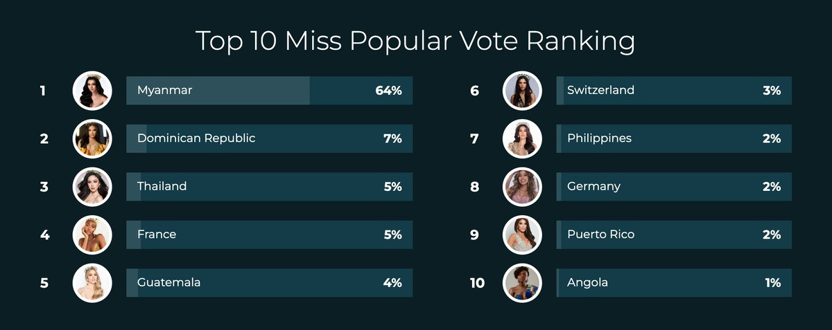 Đại diện Myanmar đang tạm thời dẫn đầu Đại diện Myanmar đang tạm thời dẫn đầu