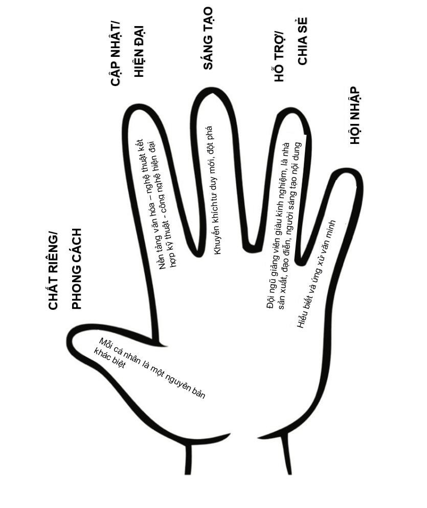 “High five” định hướng đào tạo của ngành Phim - Đại học Hoa Sen