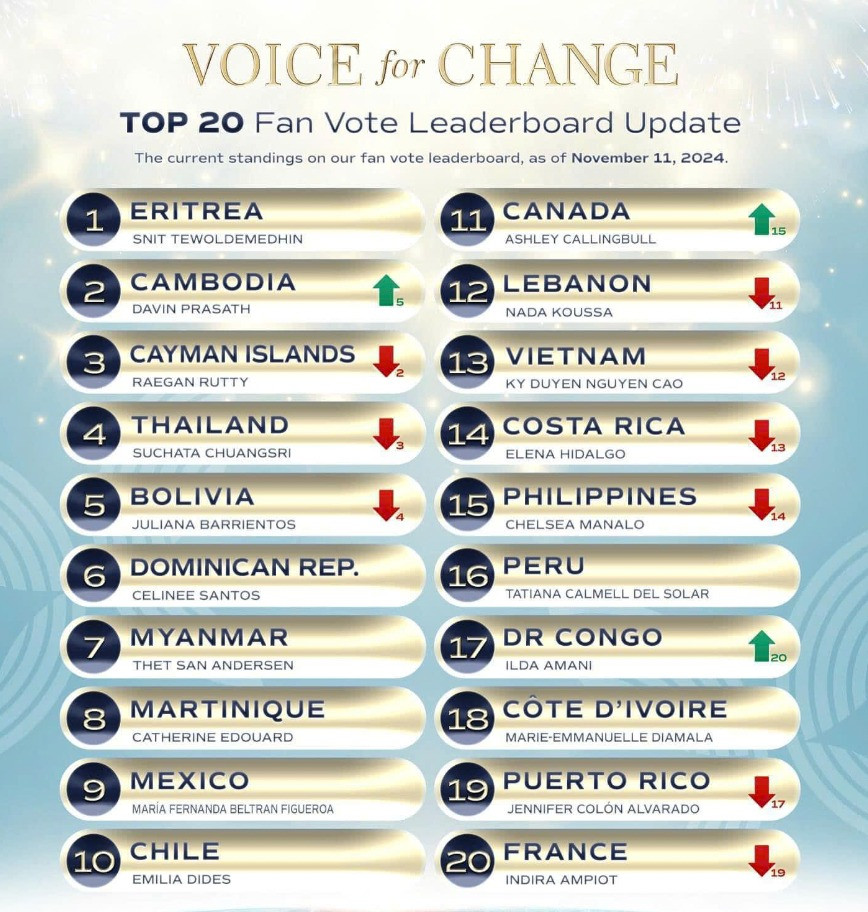 Nhưng hiện giờ dự án của Kỳ Duyên đã rớt khỏi Top 10.