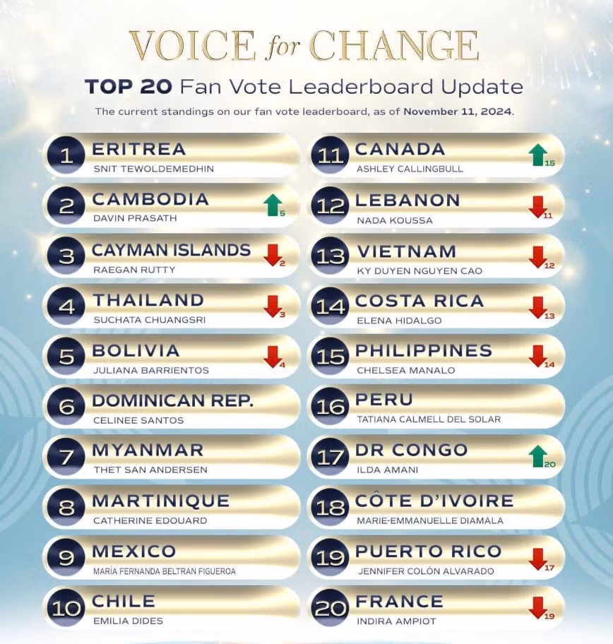 Nhưng hiện giờ dự án của Kỳ Duyên đã rớt khỏi Top 10.