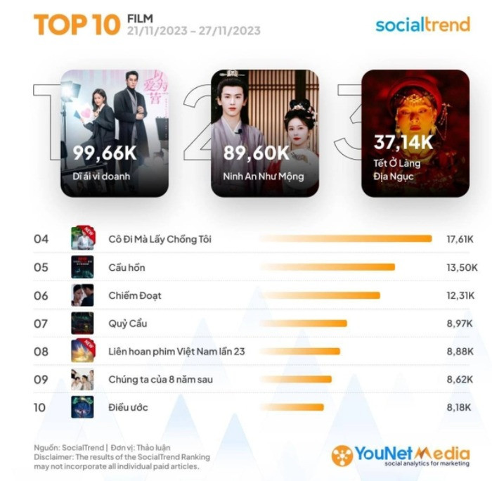 Chúng Ta Của 8 Năm Sau không phải phim hot nhất trên mạng xã hội.